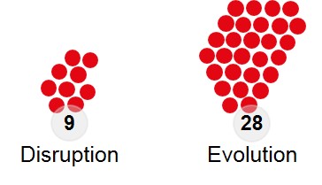 Disruption oder Evolution