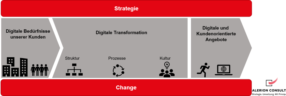 Digitalisierung vs. Digitale Transformation