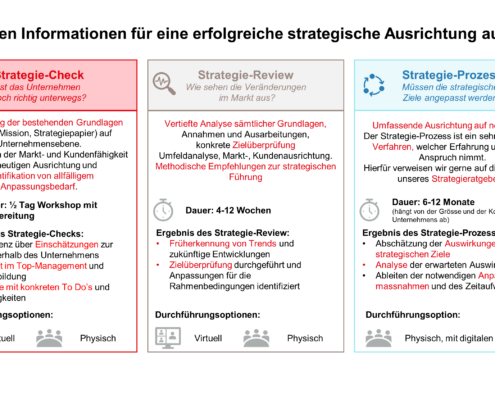 Strategiezyklus