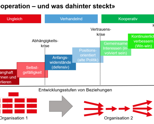 Strategische Kooperation