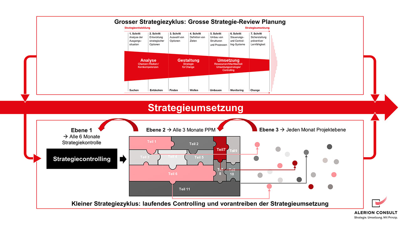 Strategiezyklus Planung & Umsetzung